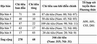 Chỉ Tiêu Tuyển Sinh Đại Học An Ninh Năm 2024