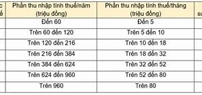 Mức Đóng Tncn 2023