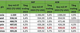 Tổng Gdp Các Nước Đông Nam Á 2023